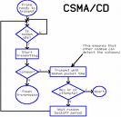 Funcionamiento de CSMA/CD