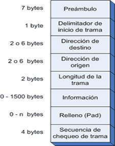 Trama de transmisión CSMA/CD